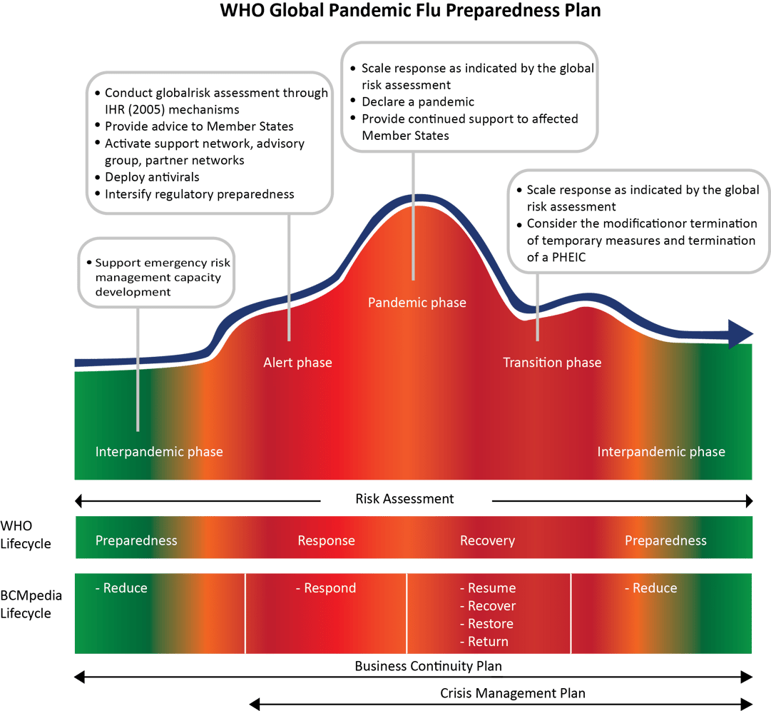 business-continuity-vs-crisis-management-vs-pandemic-preparedness